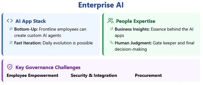 Preparing Your Corporate Tech Governance for Enterprise AI