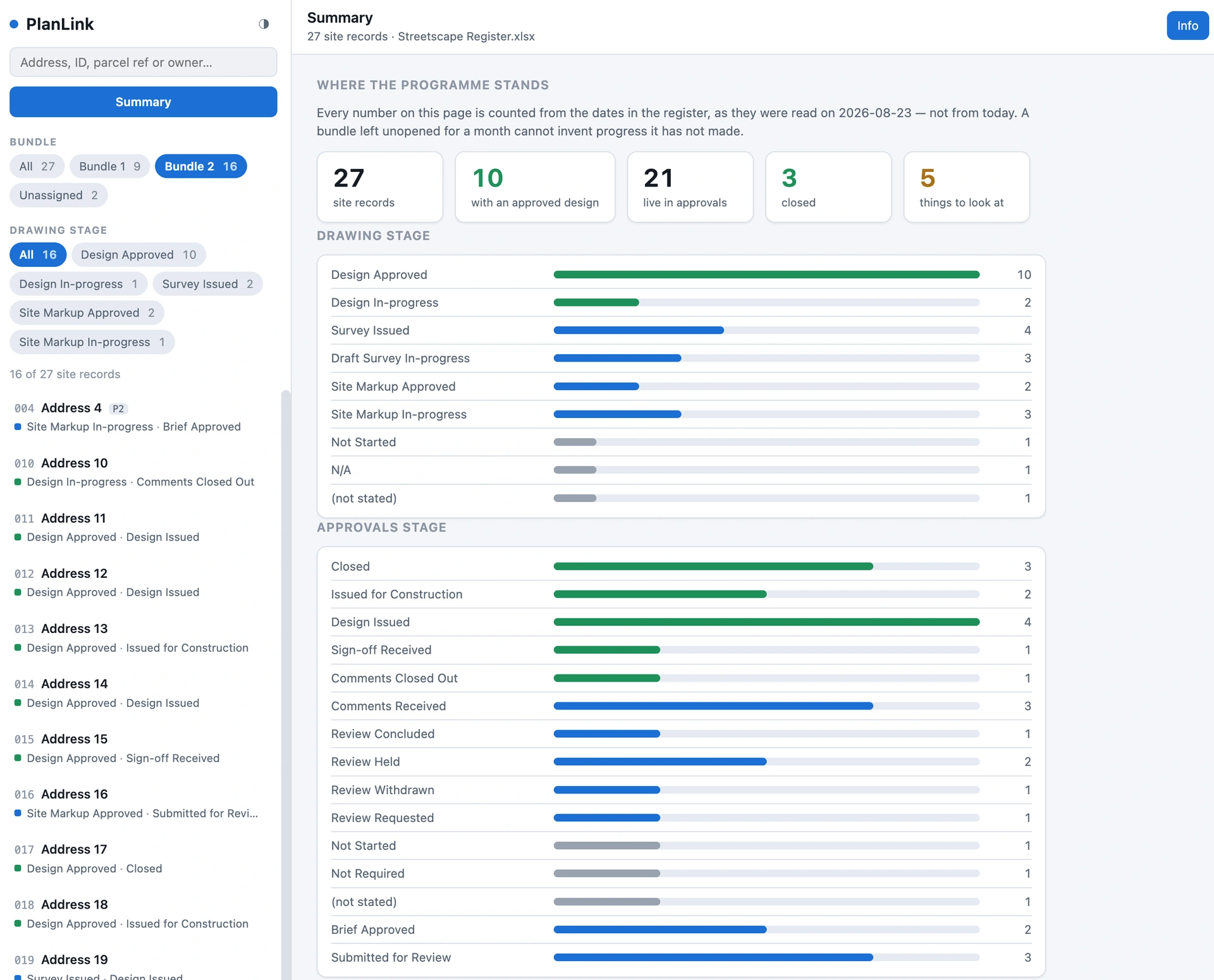 PlanLink's Summary view for a fictional streetscape register: 27 site records with drawing-stage and approvals-stage bars, counted from the dates in the register.