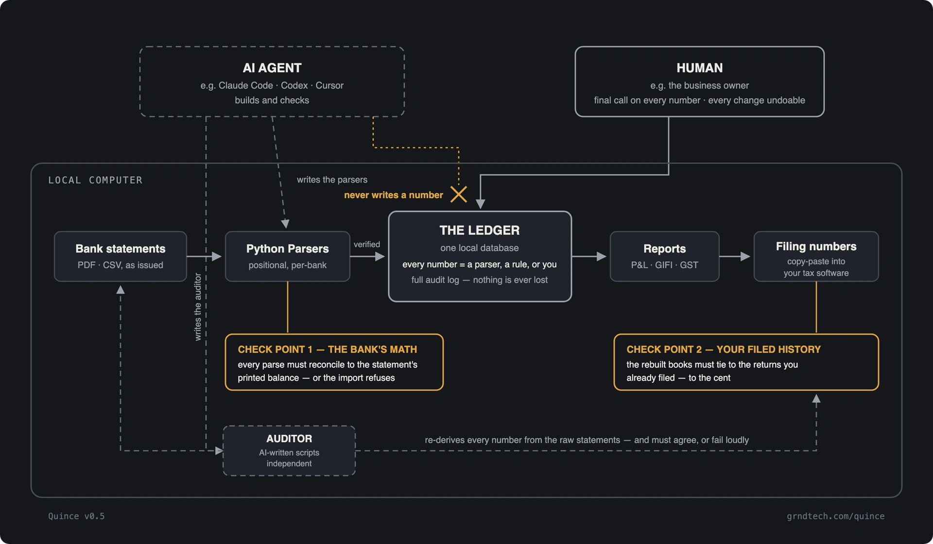 Bank statements are parsed on the local computer and must reconcile to the statement's printed balance before anything enters the ledger; an independent auditor re-derives every figure from the raw statements. An AI agent writes the parsers and the auditor, but never writes a number — the human makes the final call.
