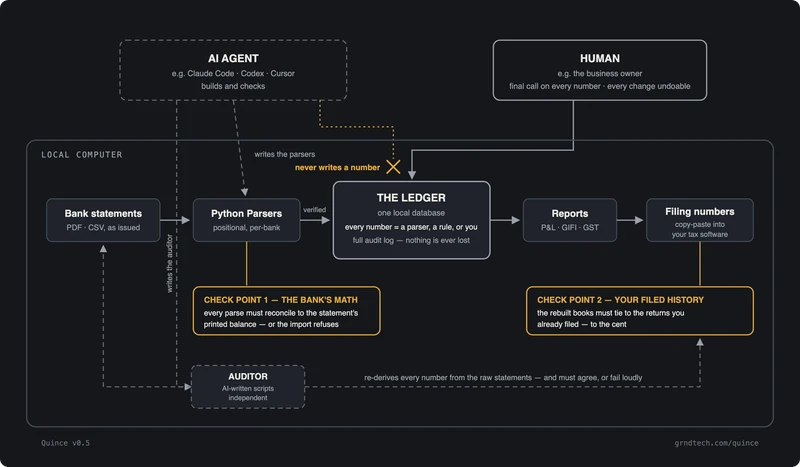 Project Quince — A Boutique Bookkeeping System for a Boutique Design Studio