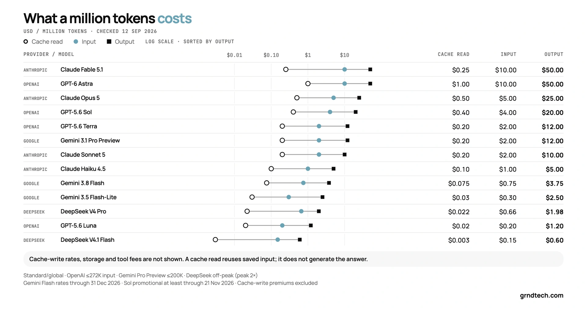 AI token prices checked 12 September 2026: thirteen model entries labelled by provider, including Anthropic's Claude models, with cached-input, ordinary-input and output rates.