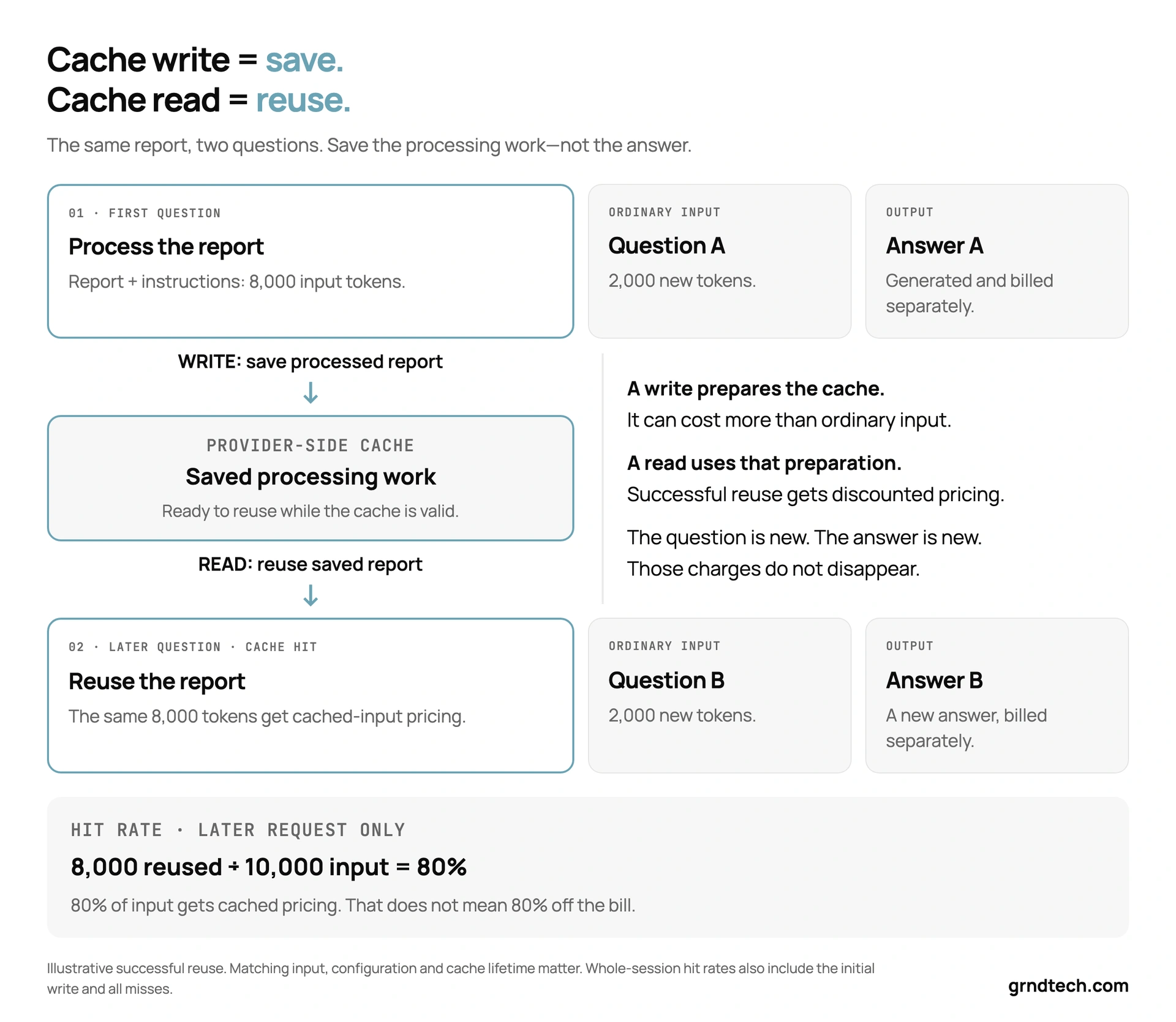 Cache write saves the work of processing a report in a provider-side cache. A later cache read reuses that saved work for another question. New questions are ordinary input and new answers are output.