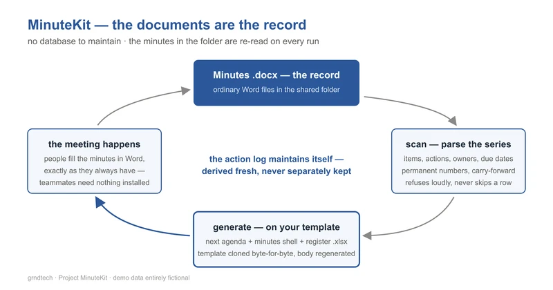 Project MinuteKit — Minutes That Write Next Week's Agenda