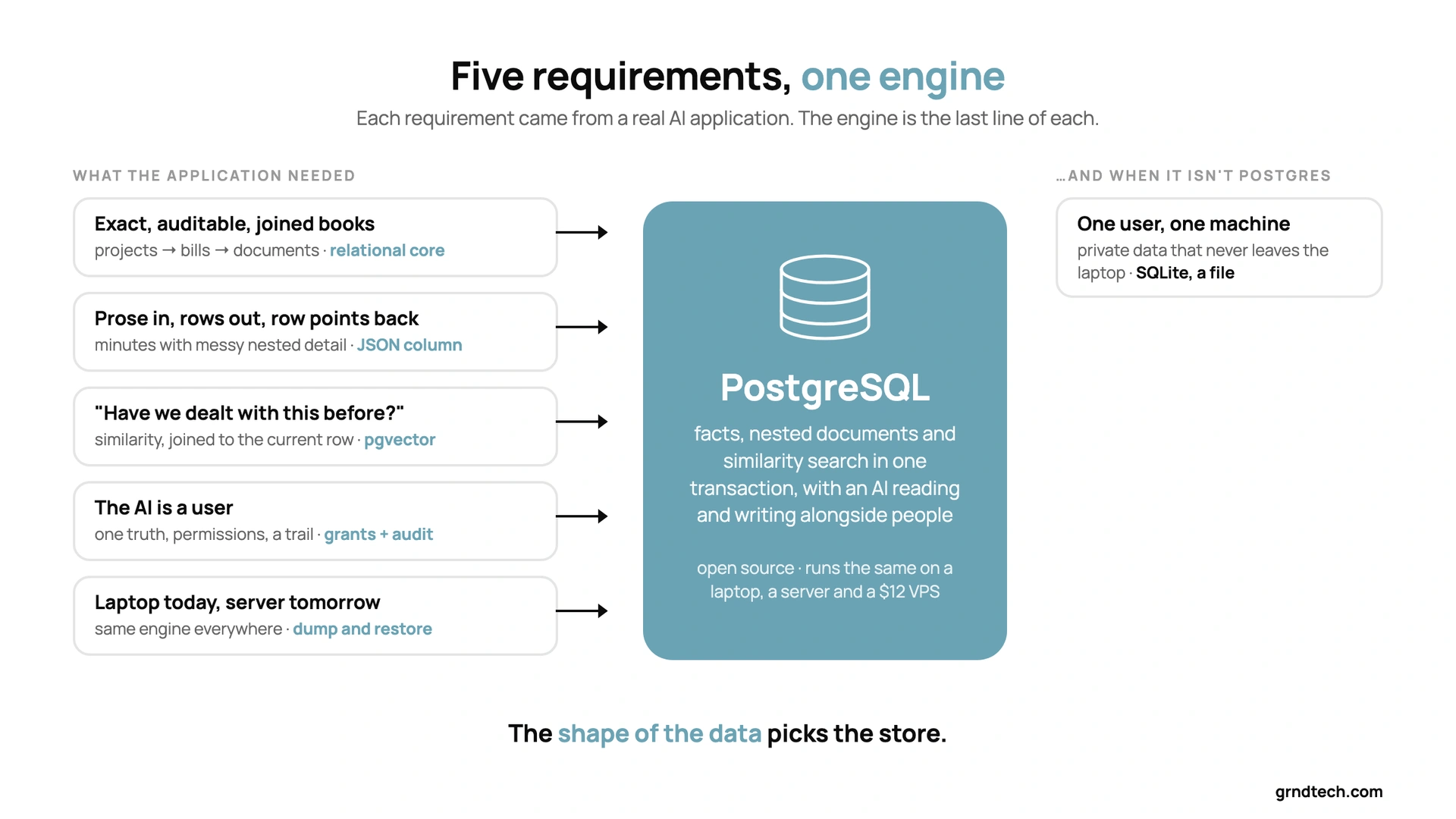 Five requirements, one engine — and the two cases where the store is not Postgres