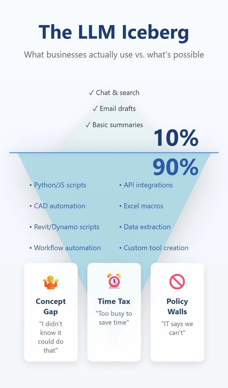 Beyond the Launch: Maximizing LLMs’ Capabilities in Business Operations