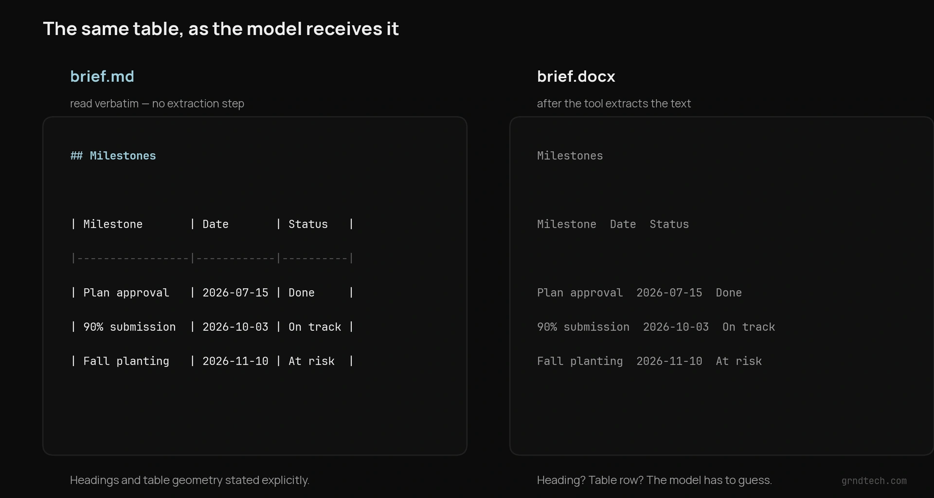 The same table as markdown and as extracted Word text