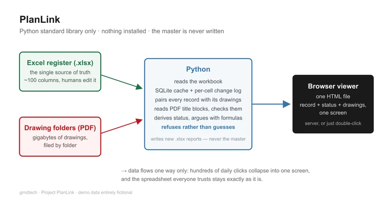 Project PlanLink — The Free Stack Is More Powerful Than You Think