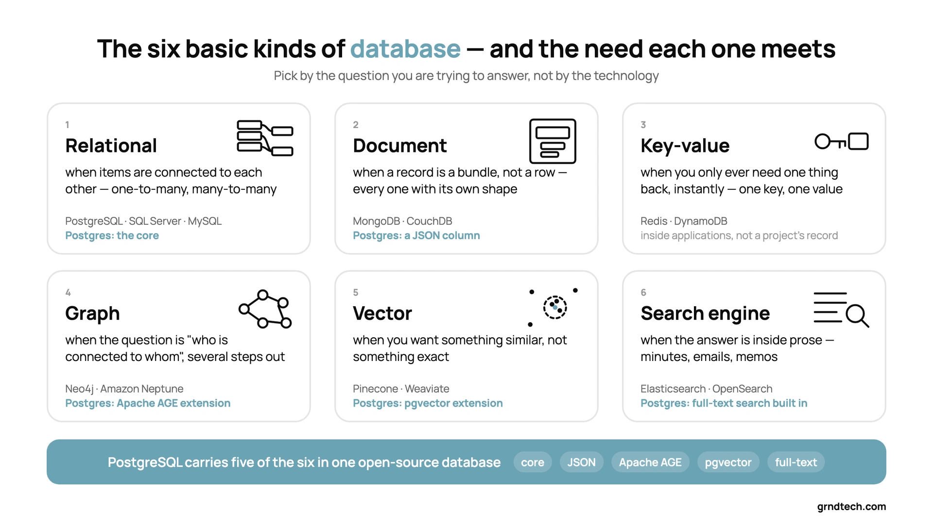 The six basic kinds of database and the need each one meets