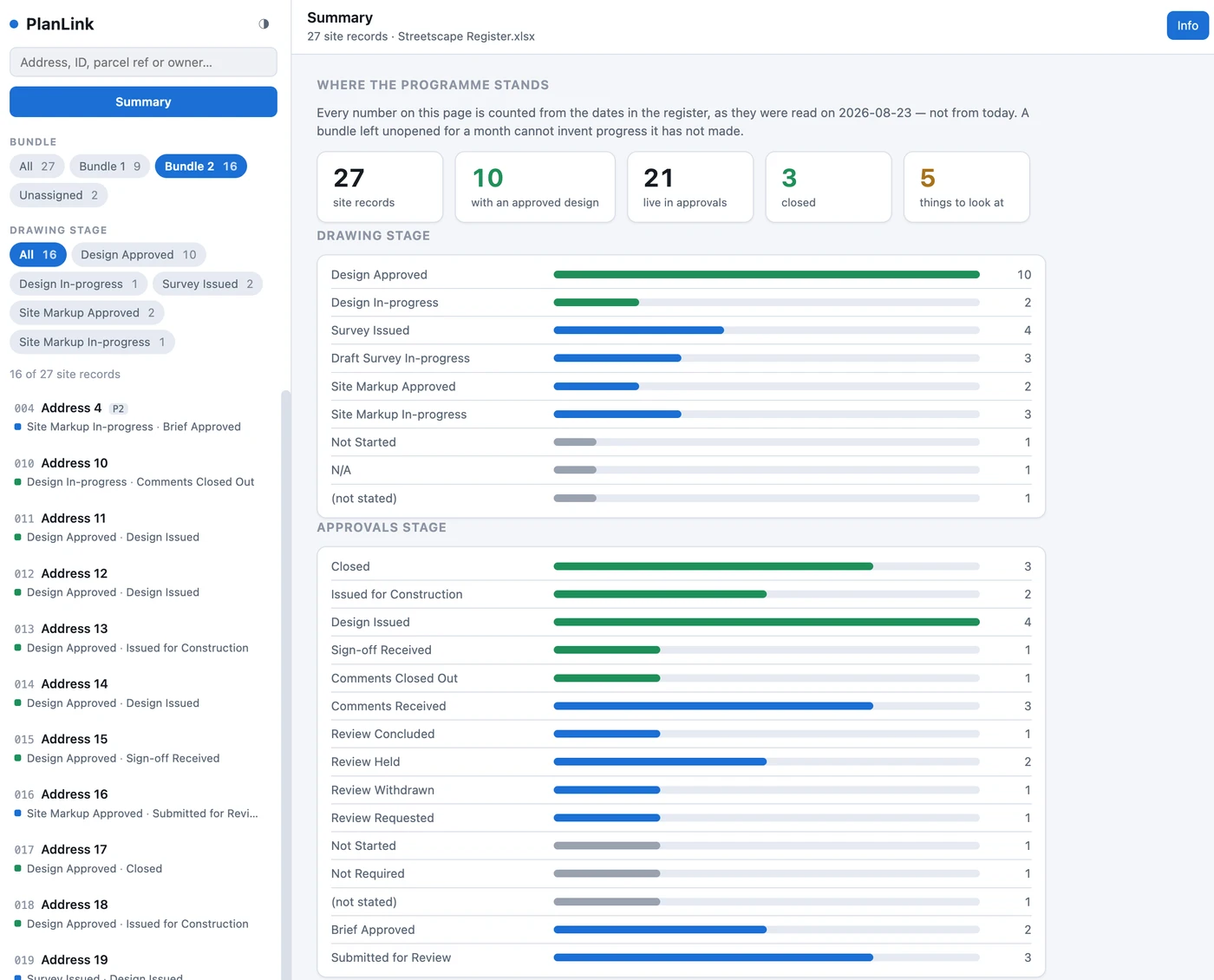 PlanLink's Summary view for a fictional streetscape register: 27 site records with drawing-stage and approvals-stage bars, every number counted from the dates in the register.